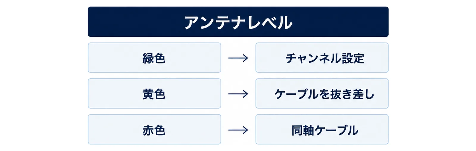 アンテナレベルを見出しに、緑色、黄色、赤色の3層を上から順に積み上げ、それぞれの右側にチャンネル設定、ケーブルを抜き差し、同軸ケーブルを交換の対処を並べた図