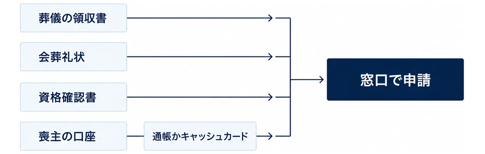 左に葬儀の領収書、会葬礼状、資格確認書、喪主の口座の4つの箱を縦に並べ、それぞれから右の窓口で申請の1つの箱へ矢印を向け、喪主の口座の隣に通帳かキャッシュカードのタグを置いた図