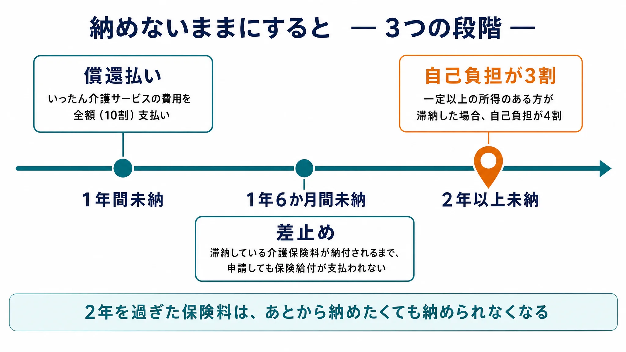 納めないままにすると ― 3つの段階 ―