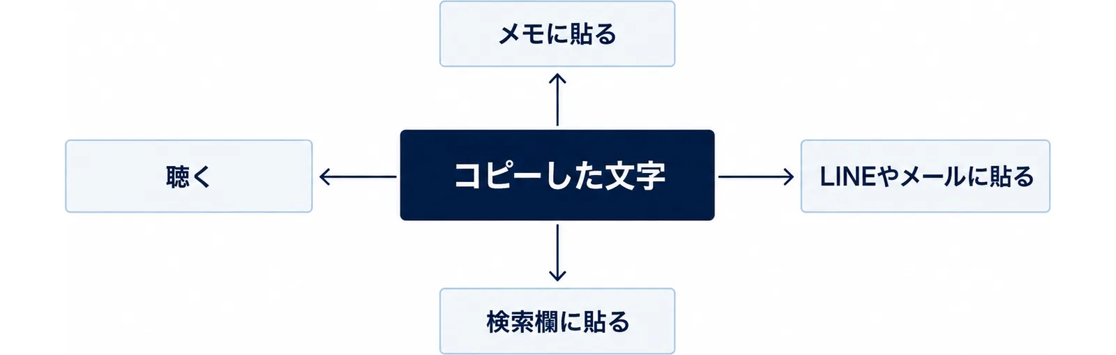 中央にコピーした文字を置き、そこから上にメモに貼る、右にLINEやメールに貼る、下に検索欄に貼る、左に聴くの四つへ矢印を伸ばした図