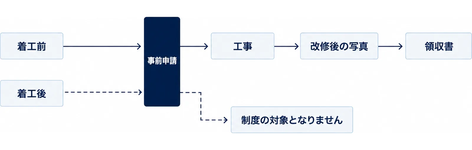 中央に事前申請という関門を置き、上の道は着工前から工事、改修後の写真、領収書へ進み、下の道は着工後から制度の対象となりませんへ行き止まる図