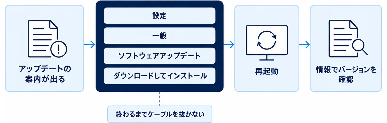 設定から一般、ソフトウェアアップデートへ進んでインストールし、再起動後にバージョンを確認するまでの流れを示した図