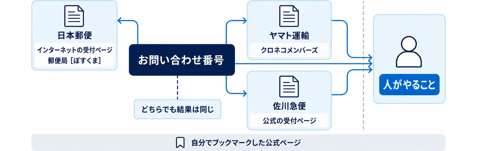 不在票のお問い合わせ番号を起点に、日本郵便・ヤマト運輸・佐川急便それぞれの申し込み入り口へ分かれることを示した図