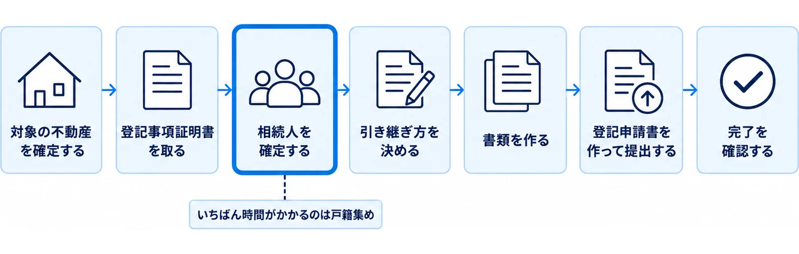 相続登記を対象の不動産の確定から完了の確認まで7つの手順で進める流れを左から右に示した図