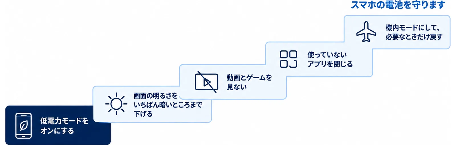 低電力モードから機内モードまで、スマホの電池を守る節約方法を効果の大きい順に階段状に並べた図