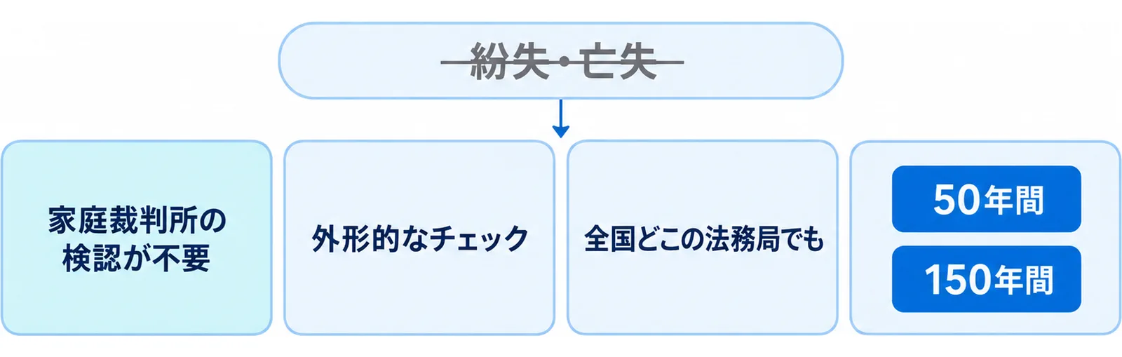 法務局に預けることで得られる4つの効果を並べた図