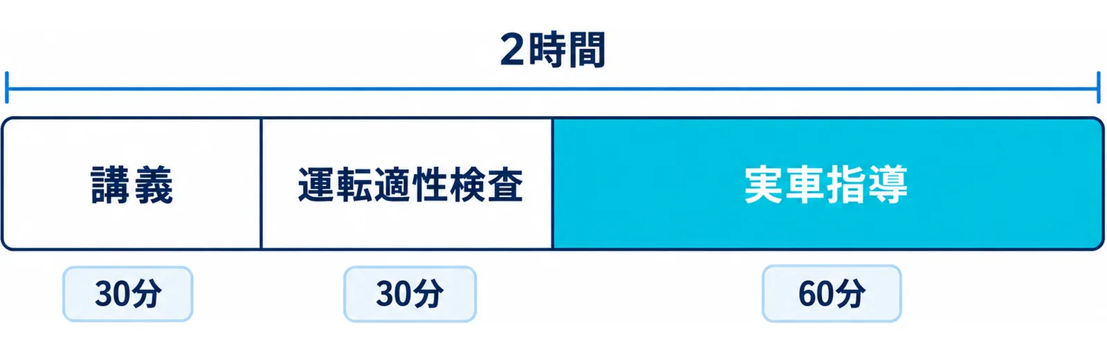 高齢者講習の2時間を、講義・運転適性検査・実車指導の3つに区切って示した帯グラフ