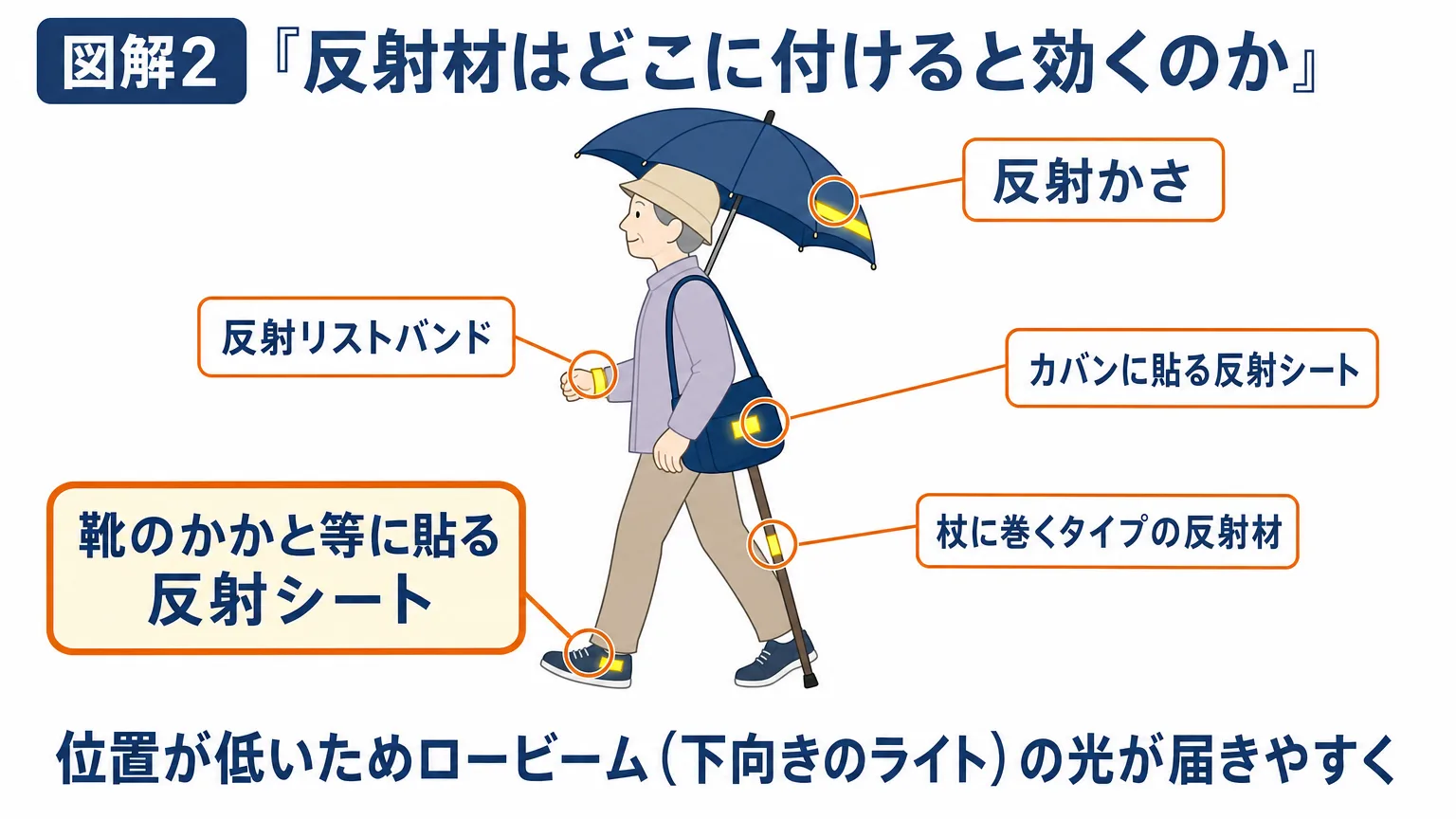 反射材はどこに付けると効くのか(靴のかかとが最も効果的)