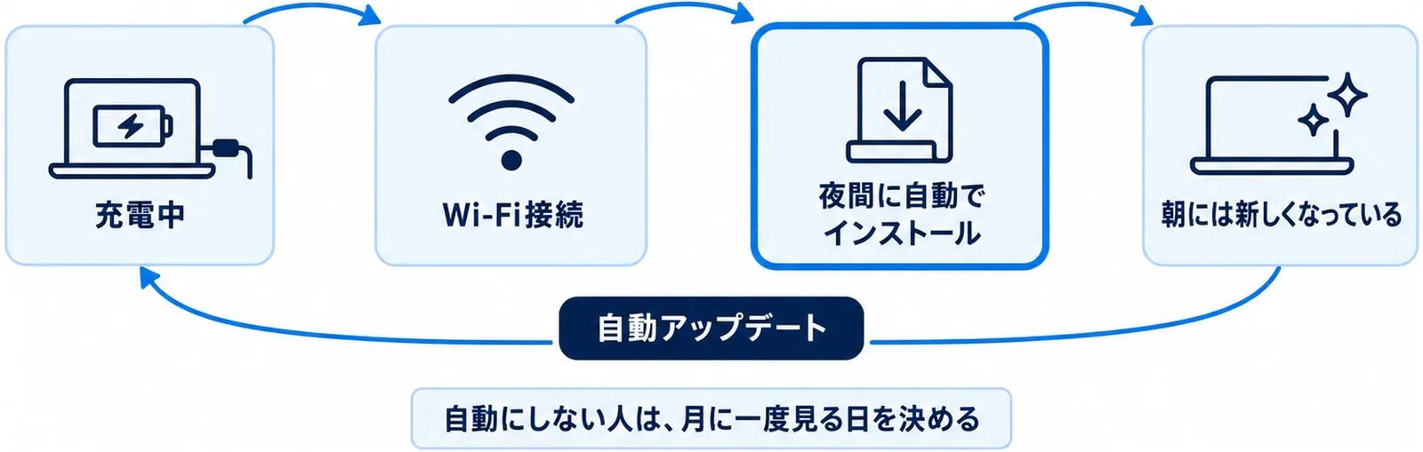 充電中とWi-Fi接続のときに夜間へ自動でインストールされ、朝には更新が終わっている流れを円で示した図