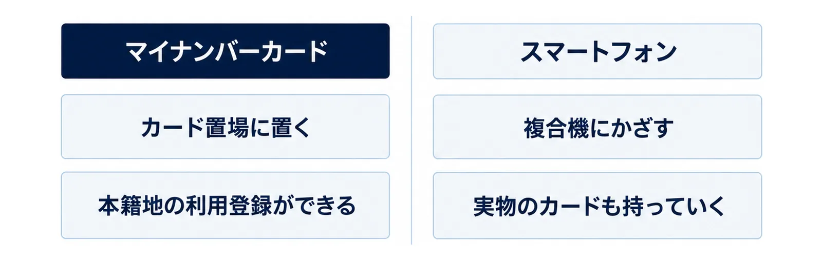 マイナンバーカードはカード置場に置き本籍地の利用登録ができる、スマートフォンは複合機にかざすが実物のカードも持っていく、という違いを左右に分けて示した図
