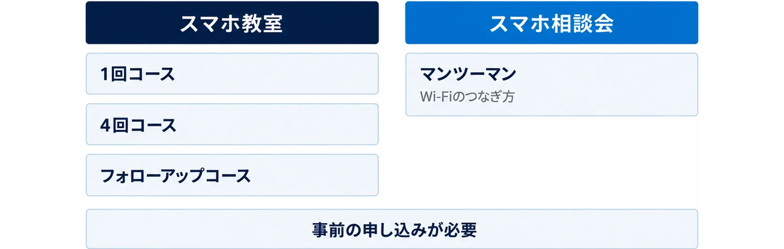 東京都のスマホ教室は1回コース・4回コース・フォローアップコースなどの教室形式、スマホ相談会はマンツーマンでWi-Fiのつなぎ方などを相談でき、どちらも事前の申し込みが必要なことを左右の列で示した図