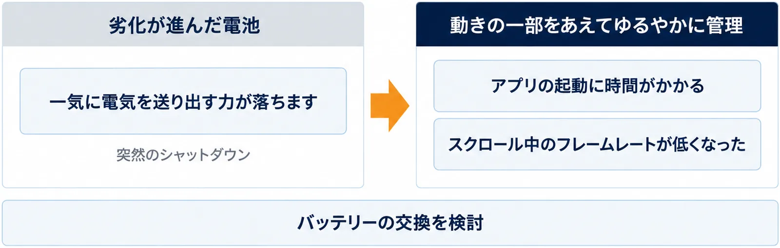 劣化が進んだ電池は一気に電気を送り出す力が落ちて突然のシャットダウンにつながるため、iPhoneは動きの一部をあえてゆるやかに管理し、その結果アプリの起動に時間がかかる・スクロール中のフレームレートが低くなる。対処はバッテリーの交換を検討すること、と左右2枚で示した図