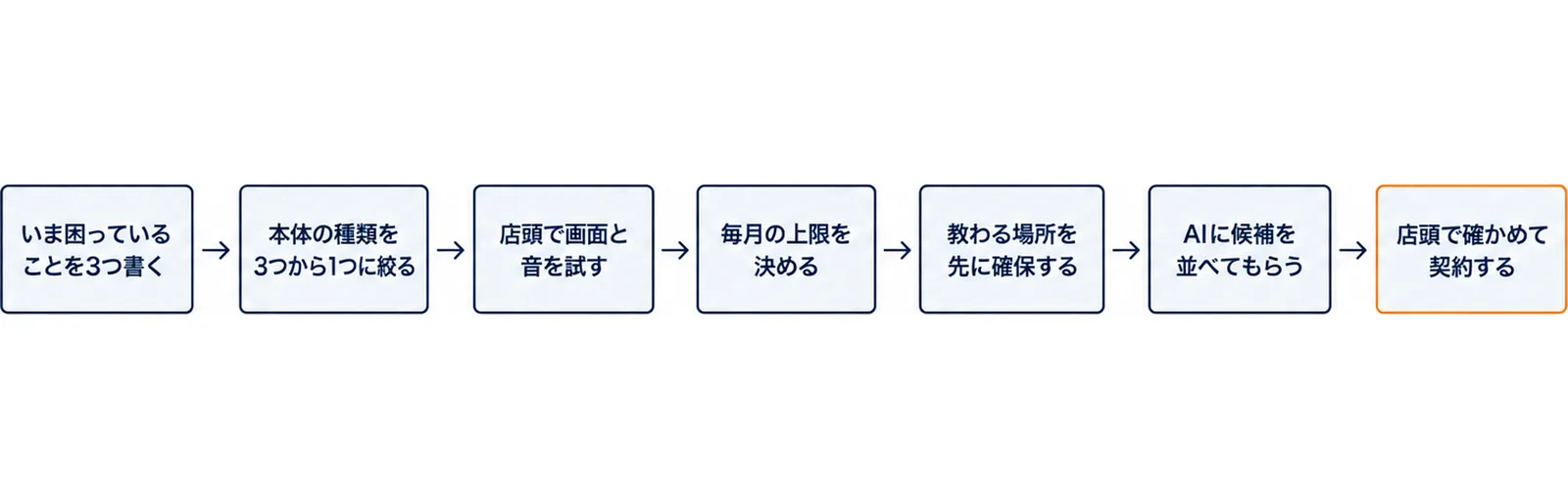 いま困っていることを3つ書く、本体の種類を3つから1つに絞る、店頭で画面と音を試す、毎月の上限を決める、教わる場所を先に確保する、AIに候補を並べてもらう、店頭で確かめて契約する、の7手順を左から右へ矢印でつないだ図