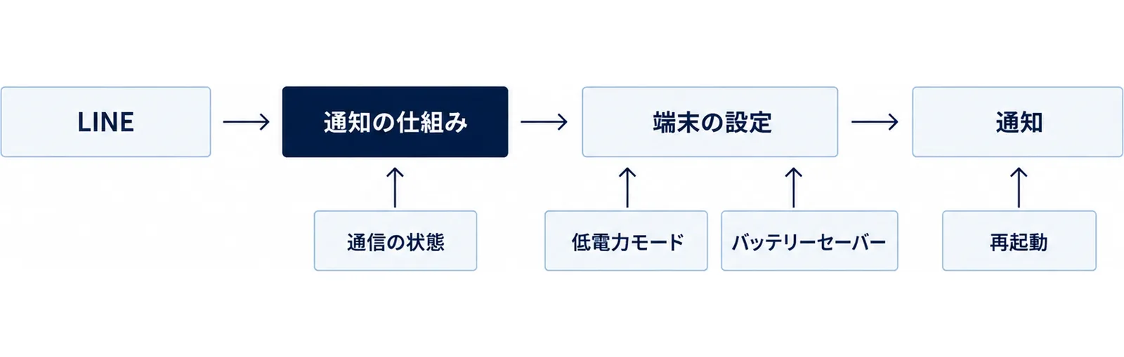 LINEから通知の仕組み、端末の設定を経て通知が届くまでの流れと、途中で影響する設定を示した図