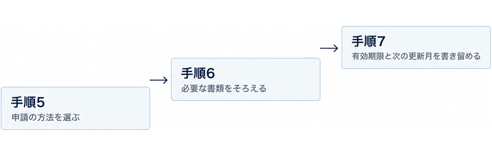 手順5から手順7までを左から右へ段を上げながら並べた階段状の図
