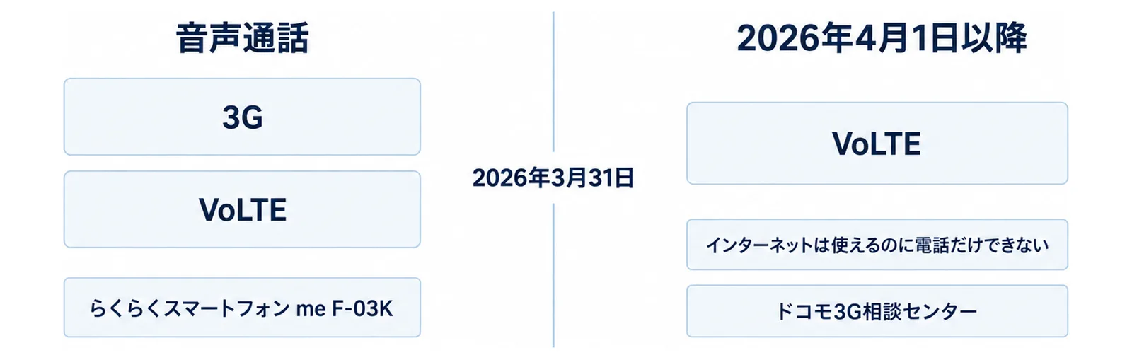 左に3GとVoLTEの両方が選べた状態、右にVoLTEだけになった状態を並べ、間に2026年3月31日を置いた前後の比較図