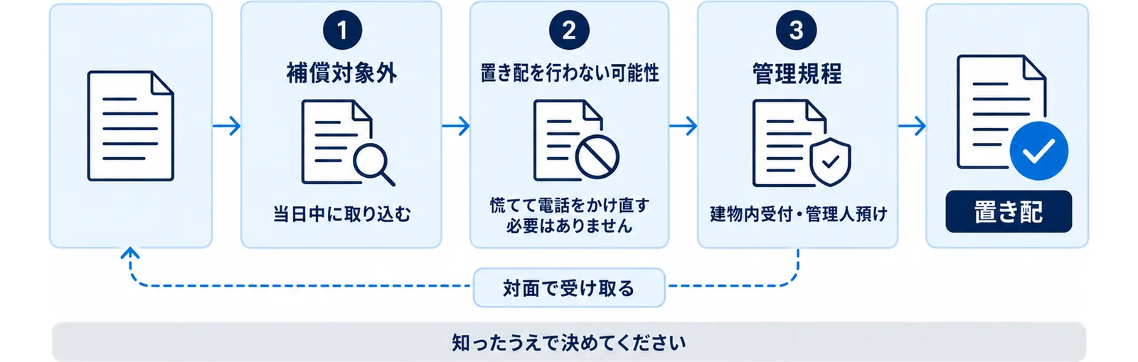 置き配を選ぶ前に補償対象外・置き配を行わない可能性・管理規程の3点を確認する流れを関門として示した図