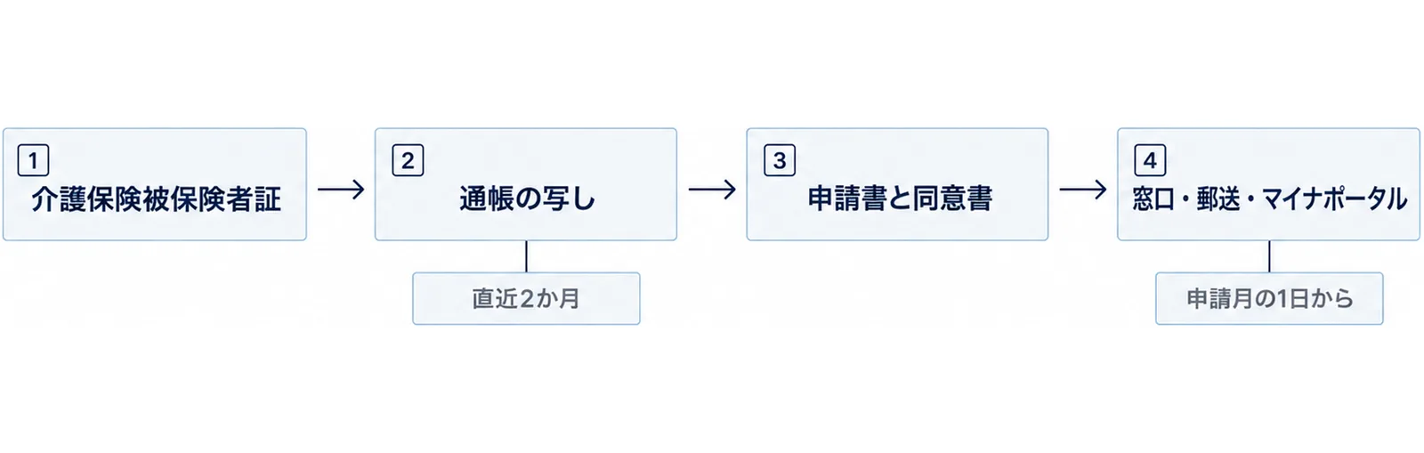 介護保険被保険者証、通帳の写し、申請書と同意書、窓口・郵送・マイナポータルの4段階を左から右へ矢印でつなぎ、最後の段の下に申請月の1日からのタグを置いた図