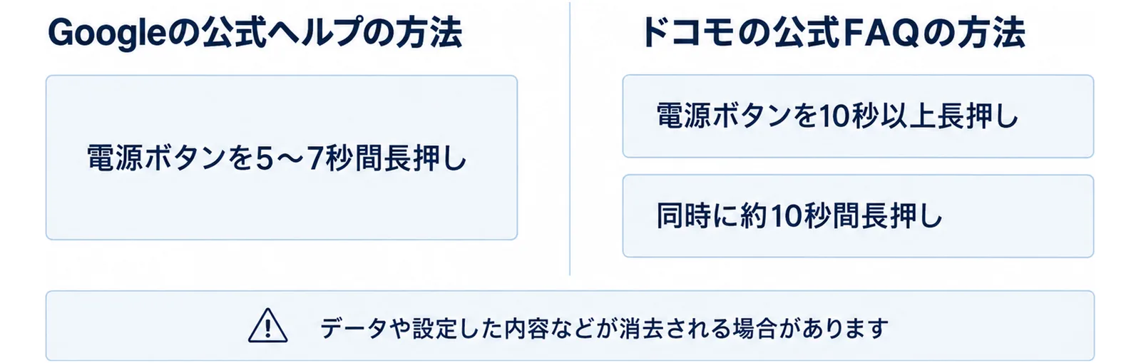 左にGoogleの公式ヘルプの方法として電源ボタンを5〜7秒間長押し、右にドコモの公式FAQの方法として電源ボタンを10秒以上長押しと電源ボタンと音量ボタンを同時に約10秒間を並べ、下に強制的に電源を切ると消える場合があるという注意を置いた図
