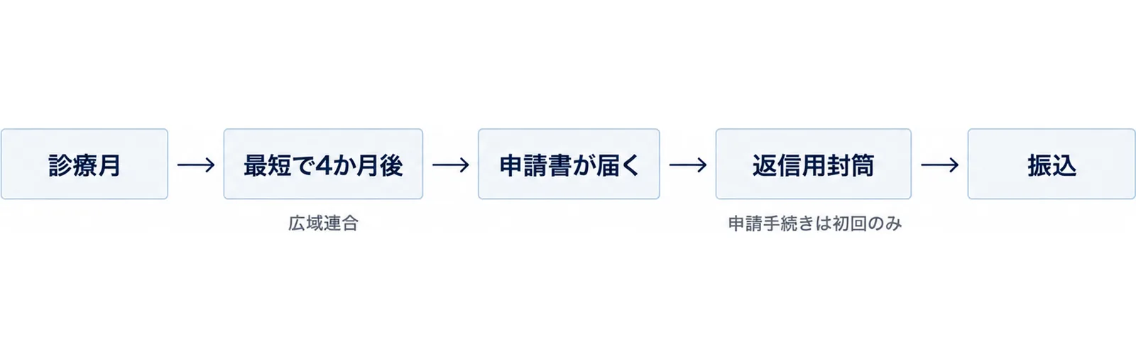 診療月、最短で4か月後、申請書が届く、返信用封筒で返送、振込の5段階を左から右へ矢印でつなぎ、返送の下に申請手続きは初回のみのタグを置いた図