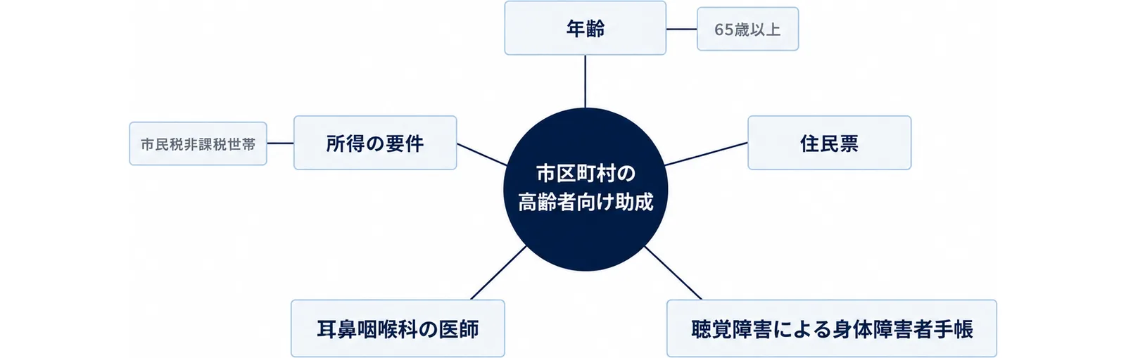 中央に市区町村の高齢者向け助成を置き、周りに年齢、住民票、聴覚障害による身体障害者手帳、耳鼻咽喉科の医師、所得の要件の5つを配置した図
