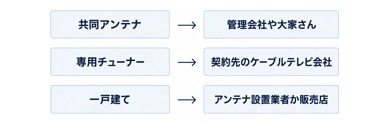 共同アンテナ、専用チューナー、一戸建ての3つの入口から、それぞれ管理会社や大家さん、契約先のケーブルテレビ会社、アンテナ設置業者か販売店へ矢印でつないだ図