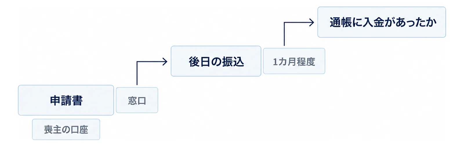 下段に窓口で申請書を出す、中段に後日の振込、上段に通帳で入金を確かめるを置いた3段の階段で、中段の隣に1カ月程度のタグを付けた図
