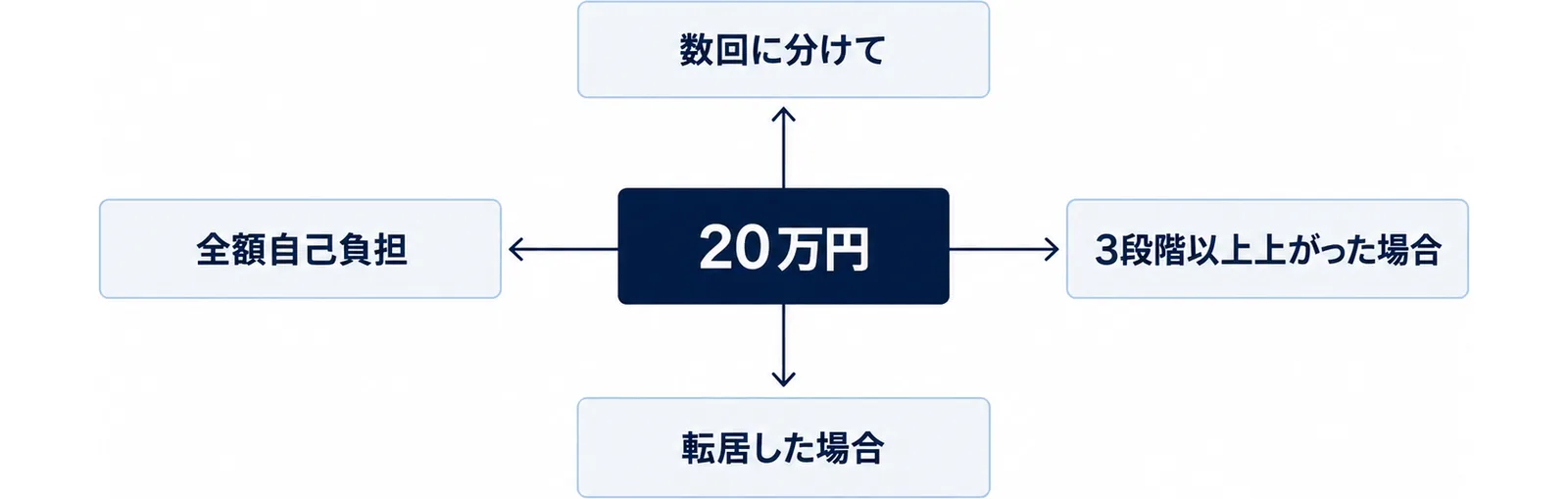 中央に20万円を置き、上に数回に分けて、右に3段階以上上がった場合、下に転居した場合、左に全額自己負担へ矢印を伸ばした図