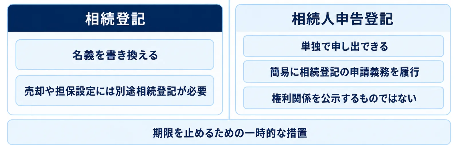 名義を書き換える相続登記と、単独で申し出できる相続人申告登記の違いを2つのパネルで比べた図