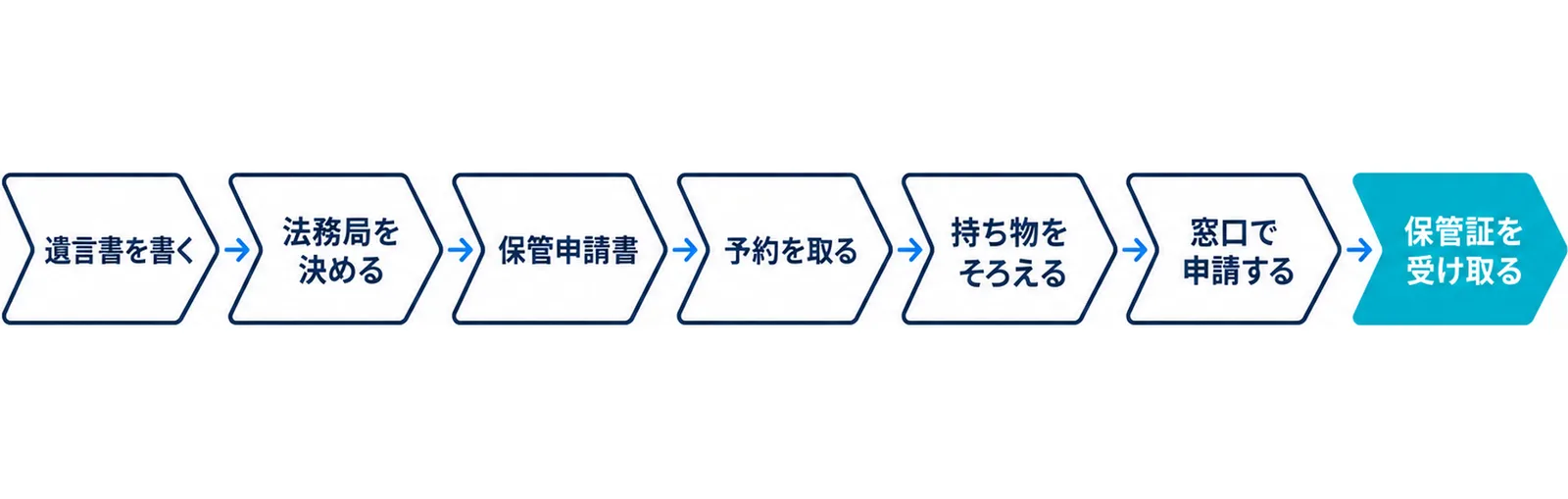 遺言書を書くところから保管証を受け取るまでの7段階の流れ図