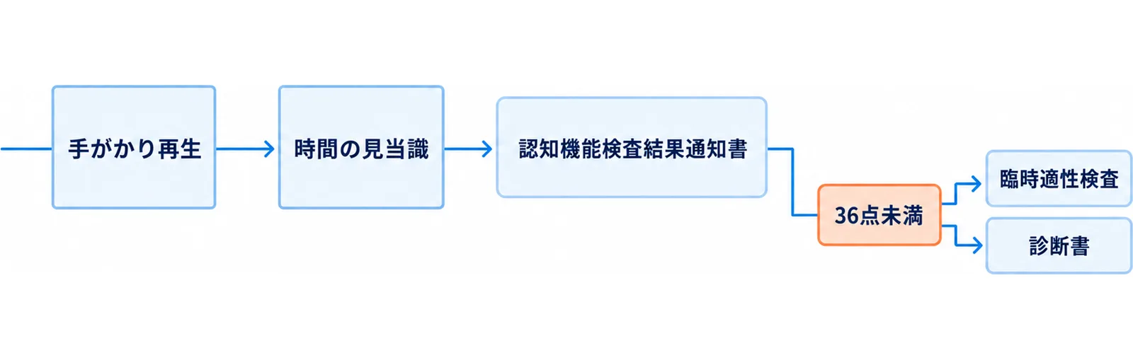 手がかり再生と時間の見当識の2項目を通過した先に結果通知書があり、その先が2方向に分かれる図