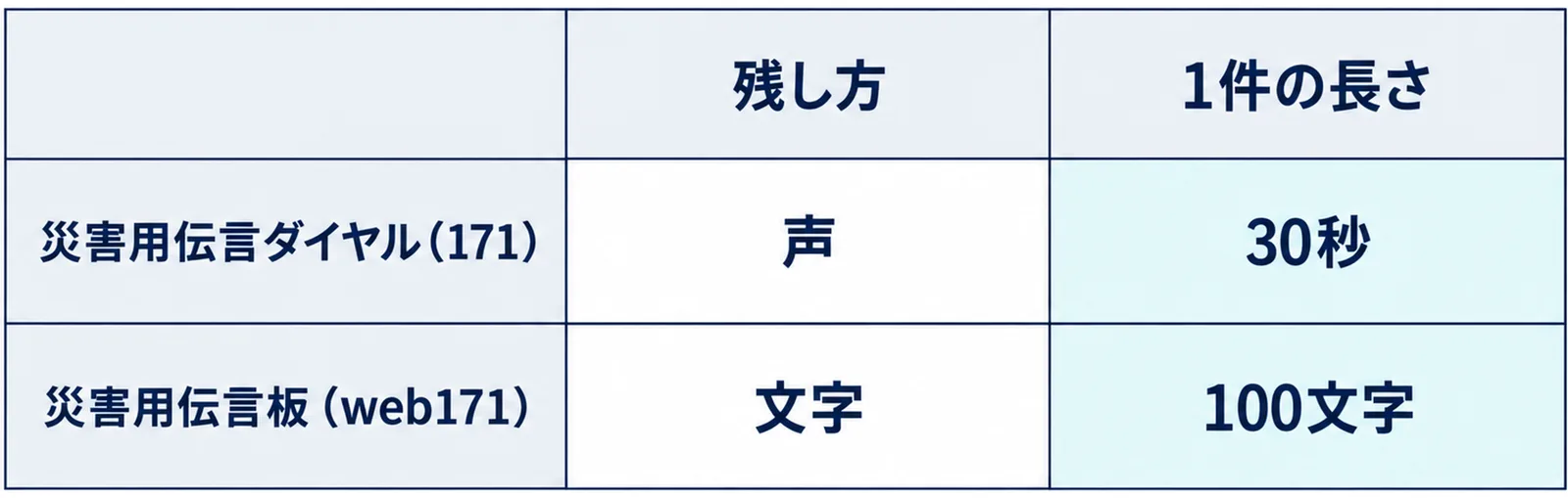 171とweb171を行に、残し方と1件の長さを列にした2行2列の比較表
