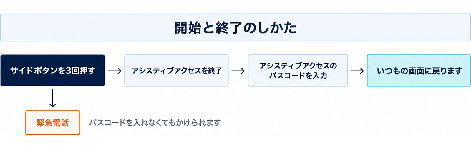サイドボタンを3回押し、アシスティブアクセスを終了、パスコードを入力していつもの画面に戻る流れと、緊急電話はパスコードを入れなくてもかけられる例外を示した図