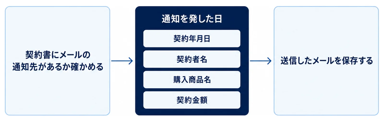 契約書にメールの通知先があるかを確かめ、契約年月日・契約者名・購入商品名・契約金額と通知を発した日を本文に書き、送信したメールを保存する3つの関門を示した図
