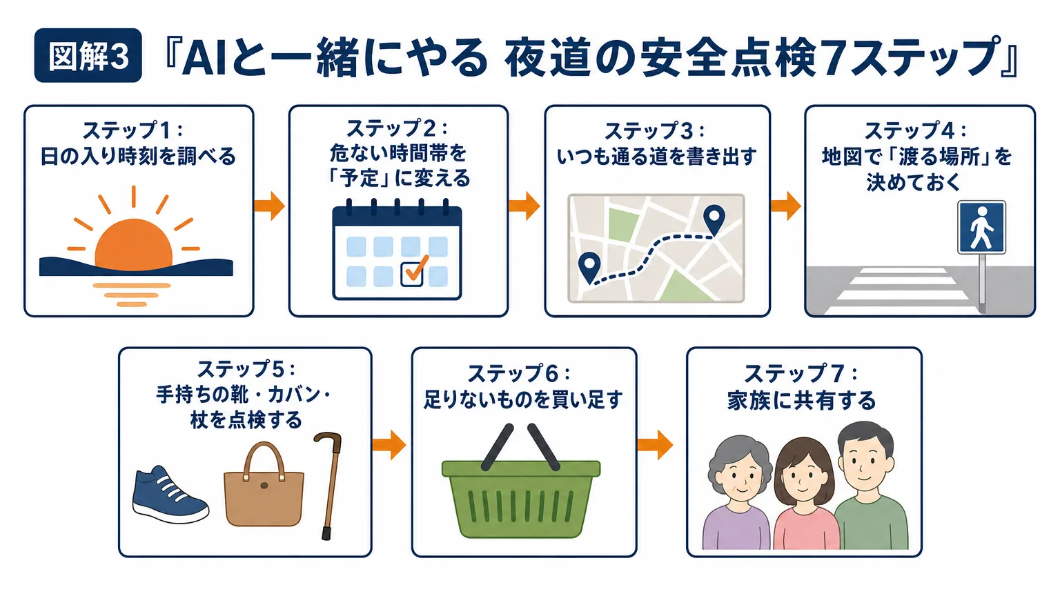 AIと一緒にやる 夜道の安全点検7ステップ