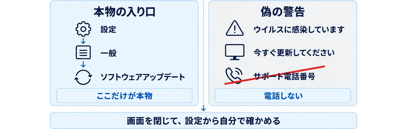 本物のアップデートの入り口は設定アプリの中だけで、画面に出る偽の警告の電話番号にはかけないことを2つのパネルで比べた図