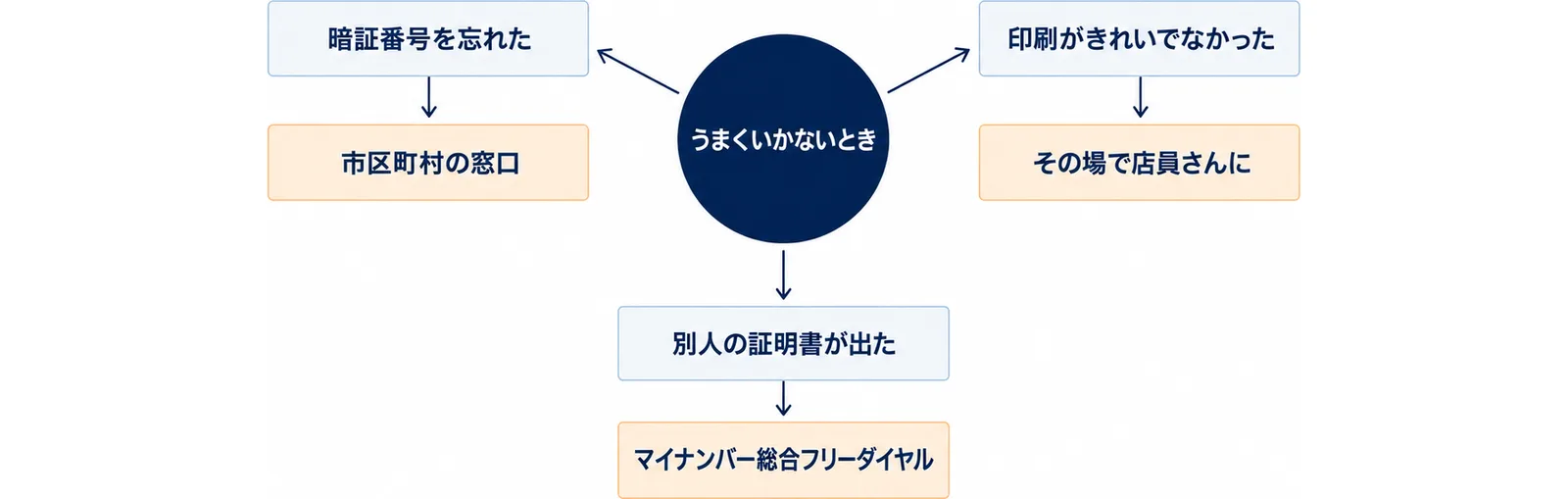 暗証番号を忘れたら市区町村の窓口、印刷がきれいでなかったらその場で店員さんに、別人の証明書が出たらマイナンバー総合フリーダイヤルへ、と困りごとごとの相談先を中心から3方向に示した図