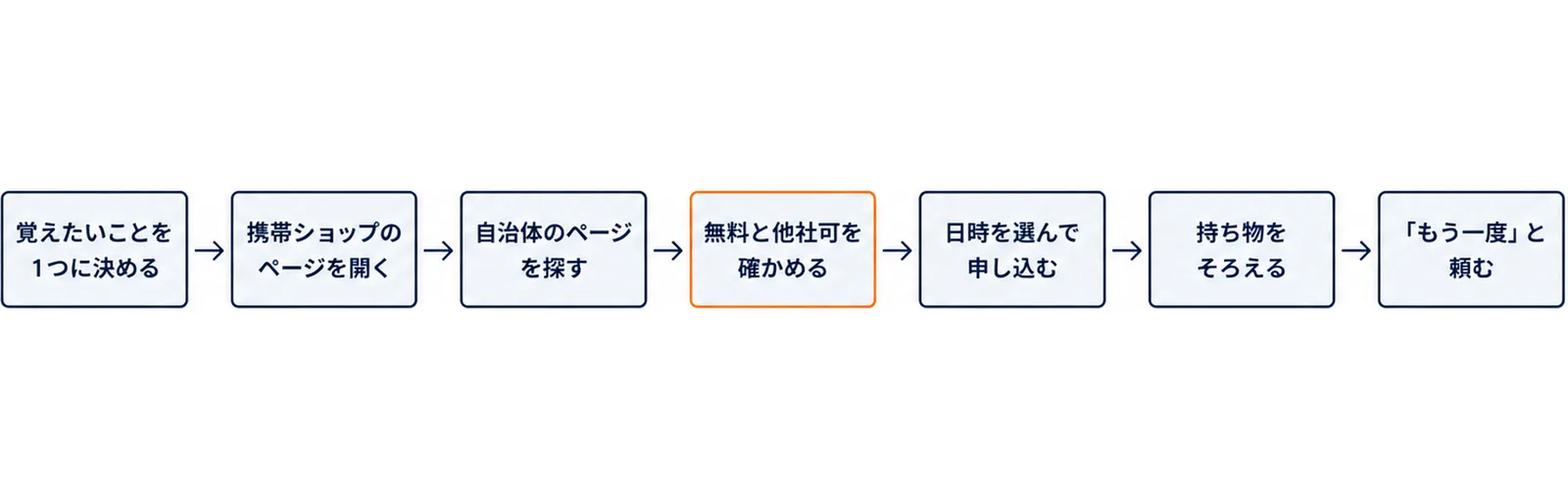 覚えたいことを1つに決める、携帯ショップのページを開く、自治体のページを探す、無料と他社可を確かめる、日時を選んで申し込む、持ち物をそろえる、「もう一度」と頼む、の7手順を左から右へ矢印でつないだ図