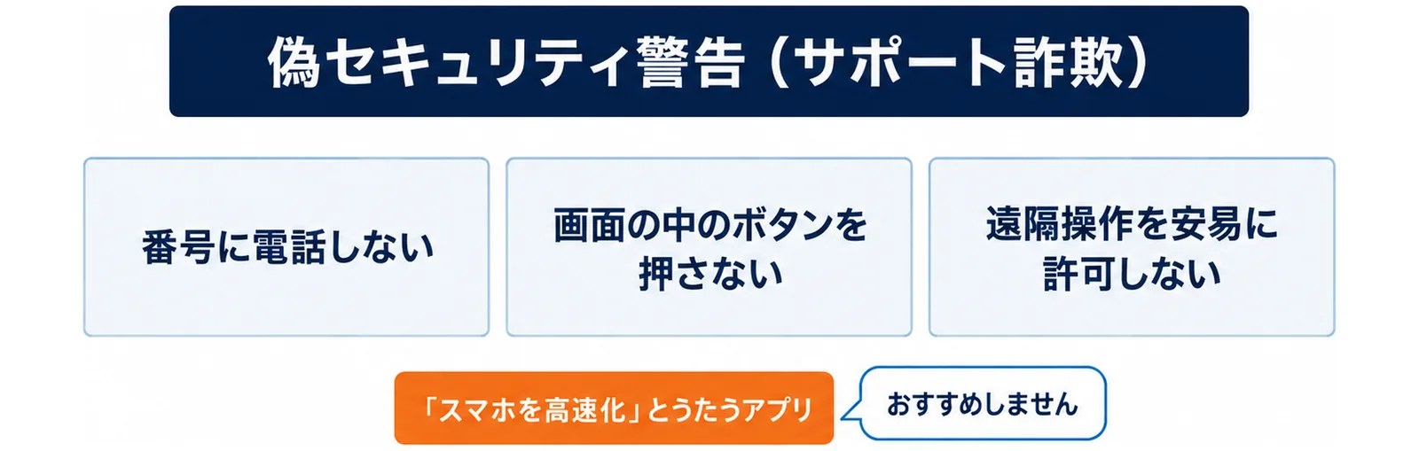 偽セキュリティ警告(サポート詐欺)が出たときに守ることとして、番号に電話しない・画面の中のボタンを押さない・遠隔操作を安易に許可しない、の3つを3つの門で示し、「スマホを高速化」とうたうアプリは入れないと添えた図