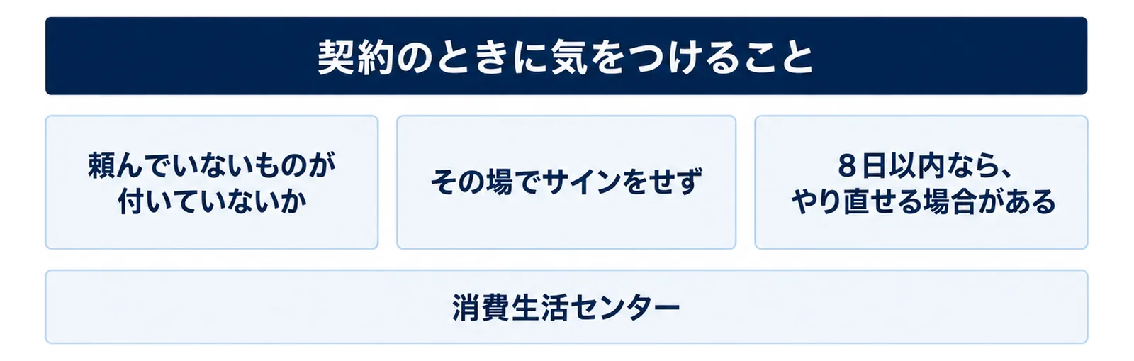 契約のときに気をつけることとして、頼んでいないものが付いていないか・その場でサインをせず・8日以内ならやり直せる場合がある、の3つを3つの門で示し、下に消費生活センターと添えた図