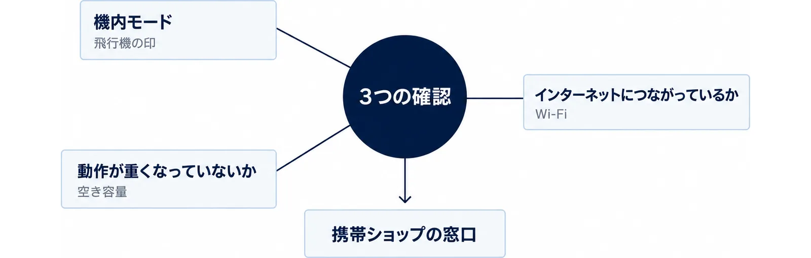3つの確認を中心に置き、機内モード・インターネット・動作の重さを周りに配置した図