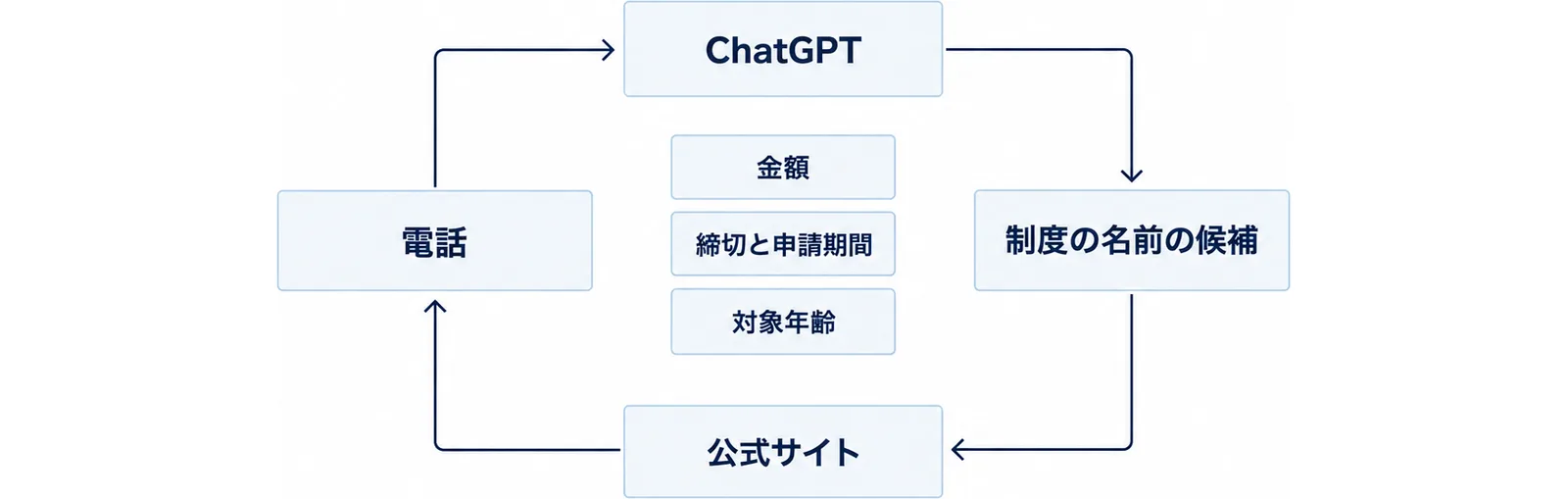 ChatGPTで制度の名前の候補を出し、公式サイトと電話で確かめて戻る一連の流れと、信じてはいけない3つの点を示した図