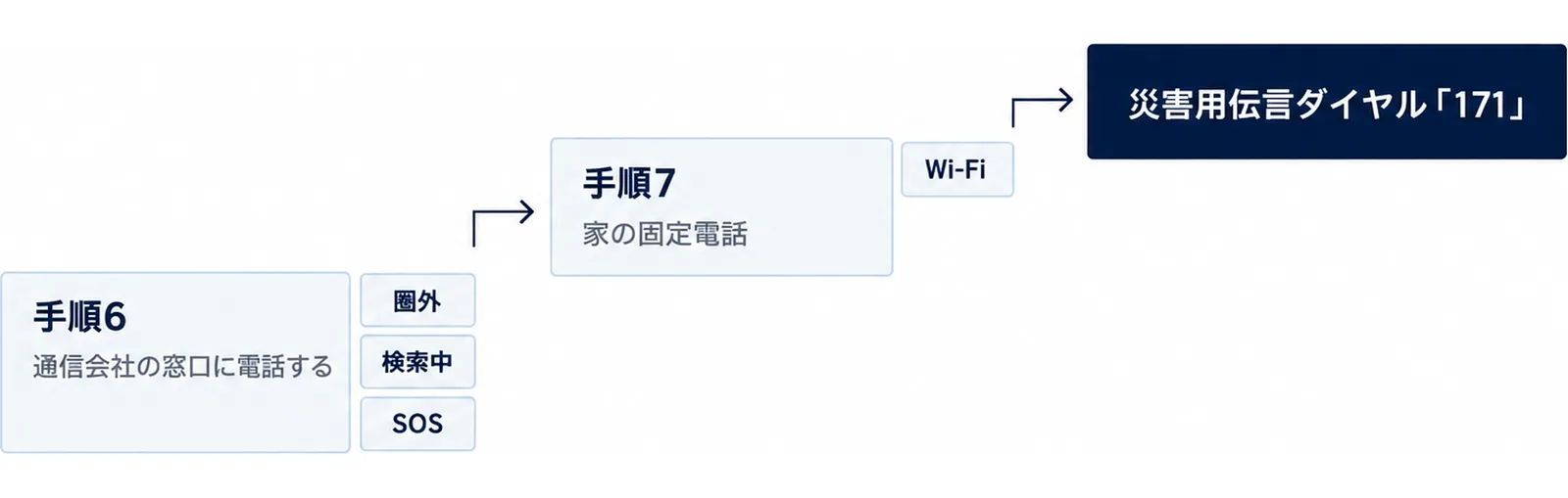 手順6の窓口への電話、手順7の連絡手段の決め方、災害用伝言ダイヤル171を左から右へ段を上げながら並べた階段状の図