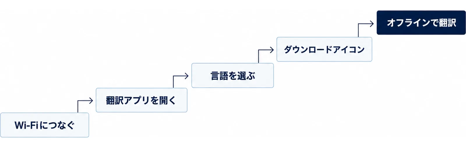 Wi-Fiにつなぐ、翻訳アプリを開く、言語を選ぶ、ダウンロードアイコン、オフラインで翻訳、の5段を階段状に並べた図