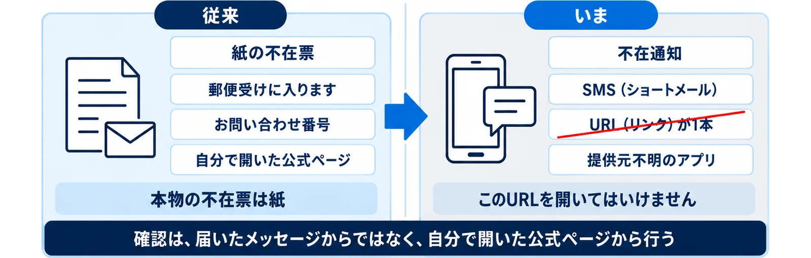 本物の知らせは紙の不在票で届き、SMSで届く不在通知のリンクは開かずに自分で開いた公式ページで確かめることを2つのパネルで比べた図