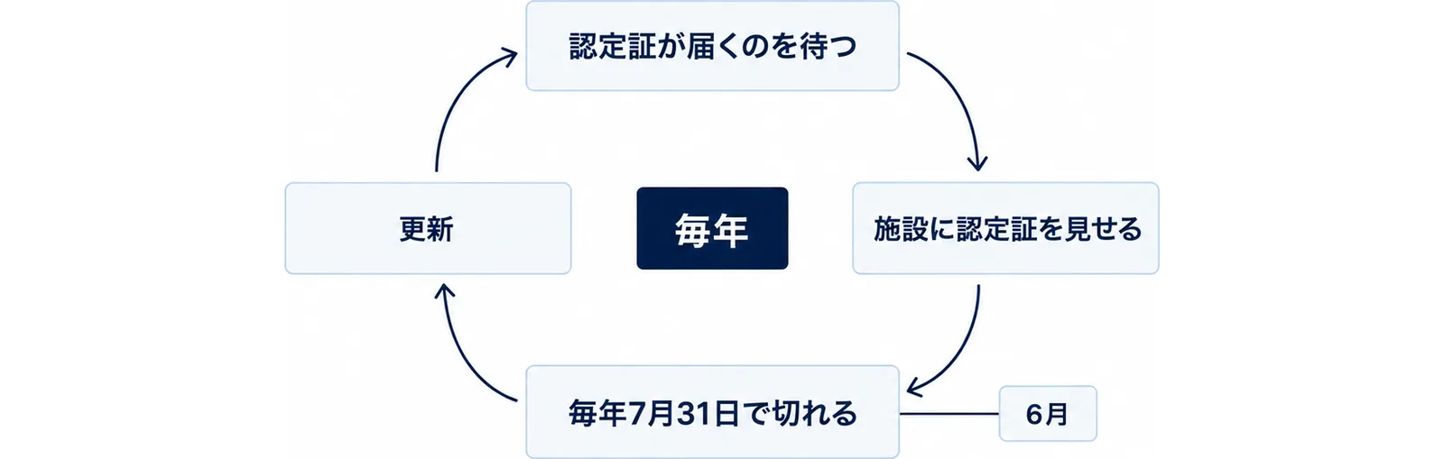 認定証が届くのを待つ、施設に認定証を見せる、毎年7月31日で切れる、更新の4つを時計回りの輪でつなぎ、輪の中央に毎年と書いた図