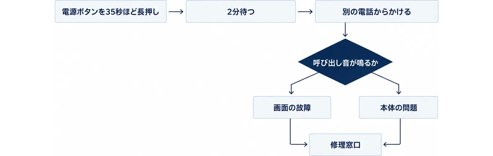 電源ボタンを35秒ほど長押し、2分待つ、別の電話からかけるの3段階のあと、呼び出し音が鳴るなら画面の故障、鳴らないなら本体の問題に分かれ、どちらも修理窓口へ向かう図