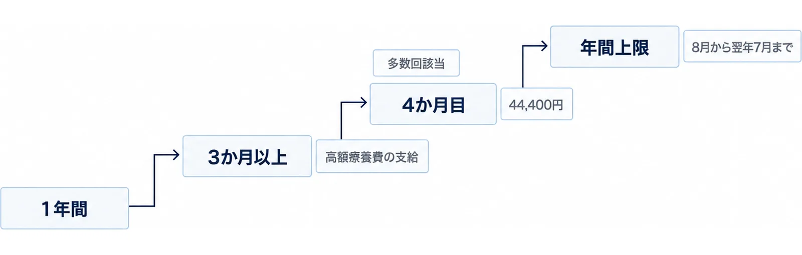 1年間、3か月以上の高額療養費の支給、4か月目の段が上がり、4か月目の段に多数回該当と44,400円のタグが付く階段の図。右端に年間上限の段を置く