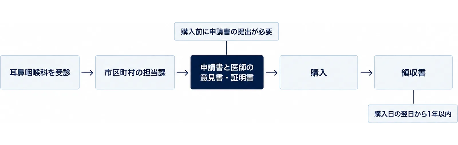 耳鼻咽喉科を受診、市区町村の担当課、申請書と医師の意見書・証明書、購入、領収書の5つを左から右へ矢印でつなぎ、購入前に申請書の提出が必要と購入日の翌日から1年以内のタグを付けた図