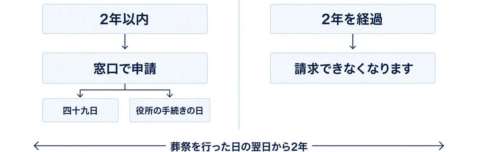左右2つの枠で比べる図。左の枠は2年以内で窓口で申請につながり、四十九日と役所の手続きの日のタグが付く。右の枠は2年を経過で請求できなくなりますにつながる